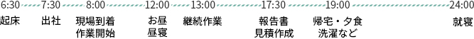 6：30（起床）→7：30（出社）→8：00（現場到着・作業開始）→12：00（お昼・昼寝）→13：00（継続作業）→17：30（帰社　報告書・見積作成）→19：30（帰宅・夕食・洗濯など）→24：00（就寝）