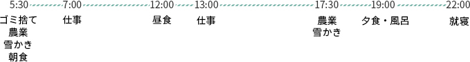 5：30（ゴミ捨て・農業・雪かき・朝食）→7：00（仕事）→12：00（昼食）→13：00（仕事）→17：30（農業・雪かき）→19：00（夕食・風呂）→22：00（就寝）